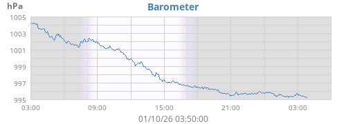 daybarometer