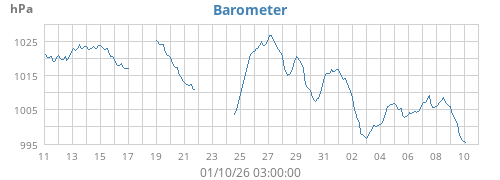 monthbarometer