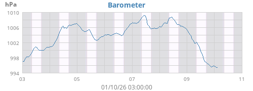 weekbarometer